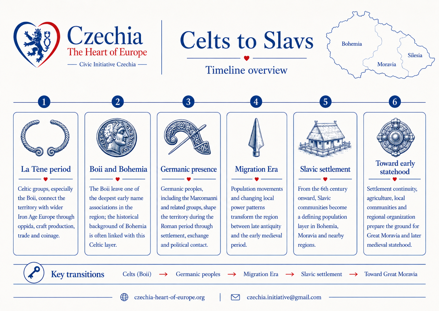 Celts to Slavs horizontal timeline