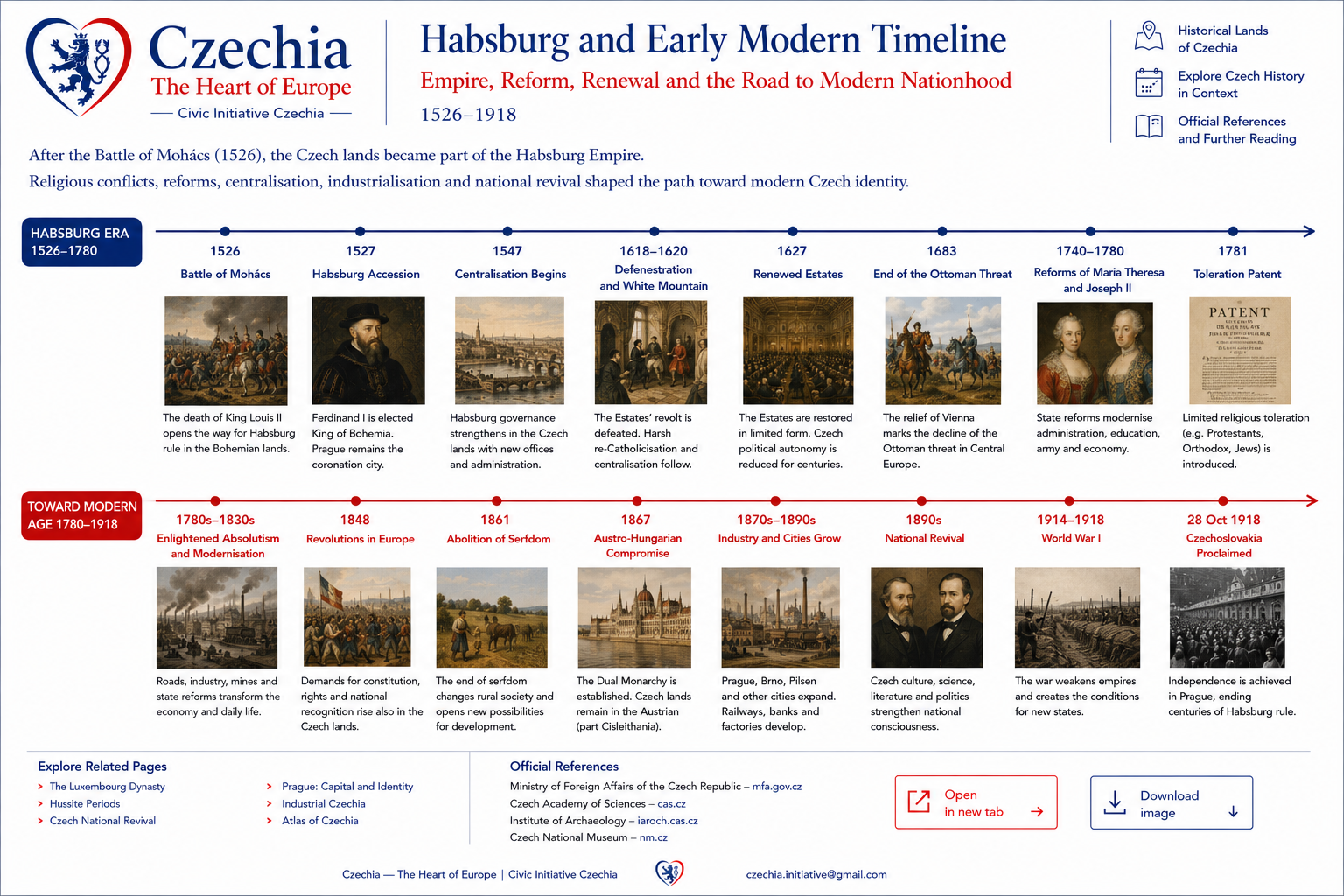Habsburg and early modern horizontal timeline