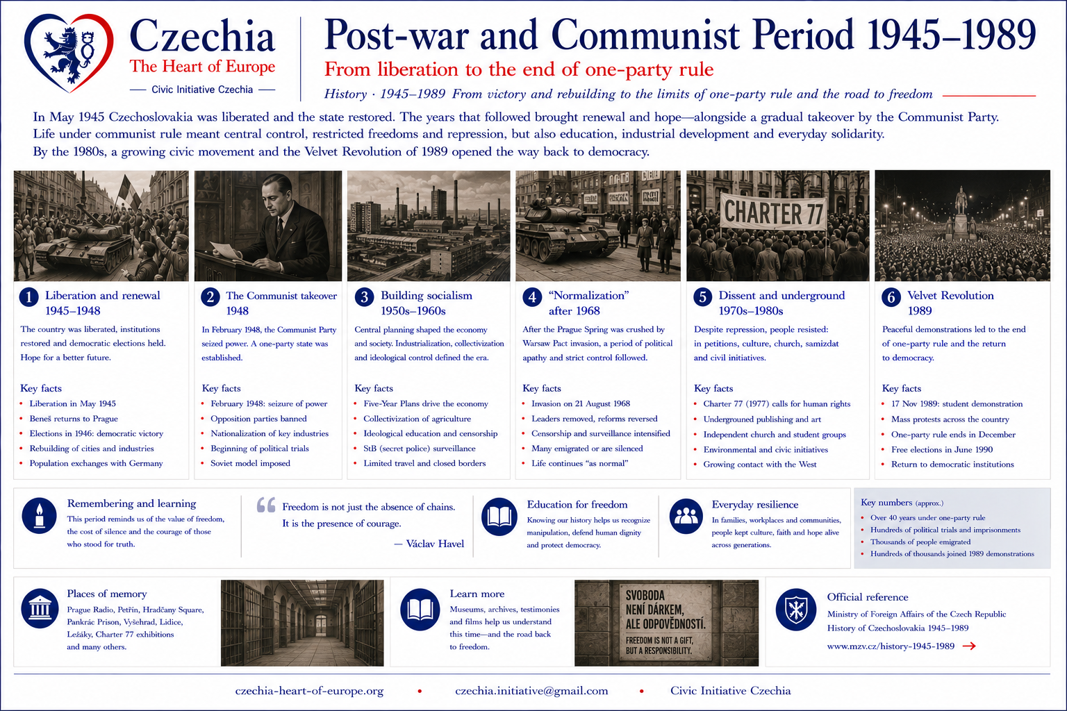 Post-war and Communist Period 1945–1989 overview information sheet