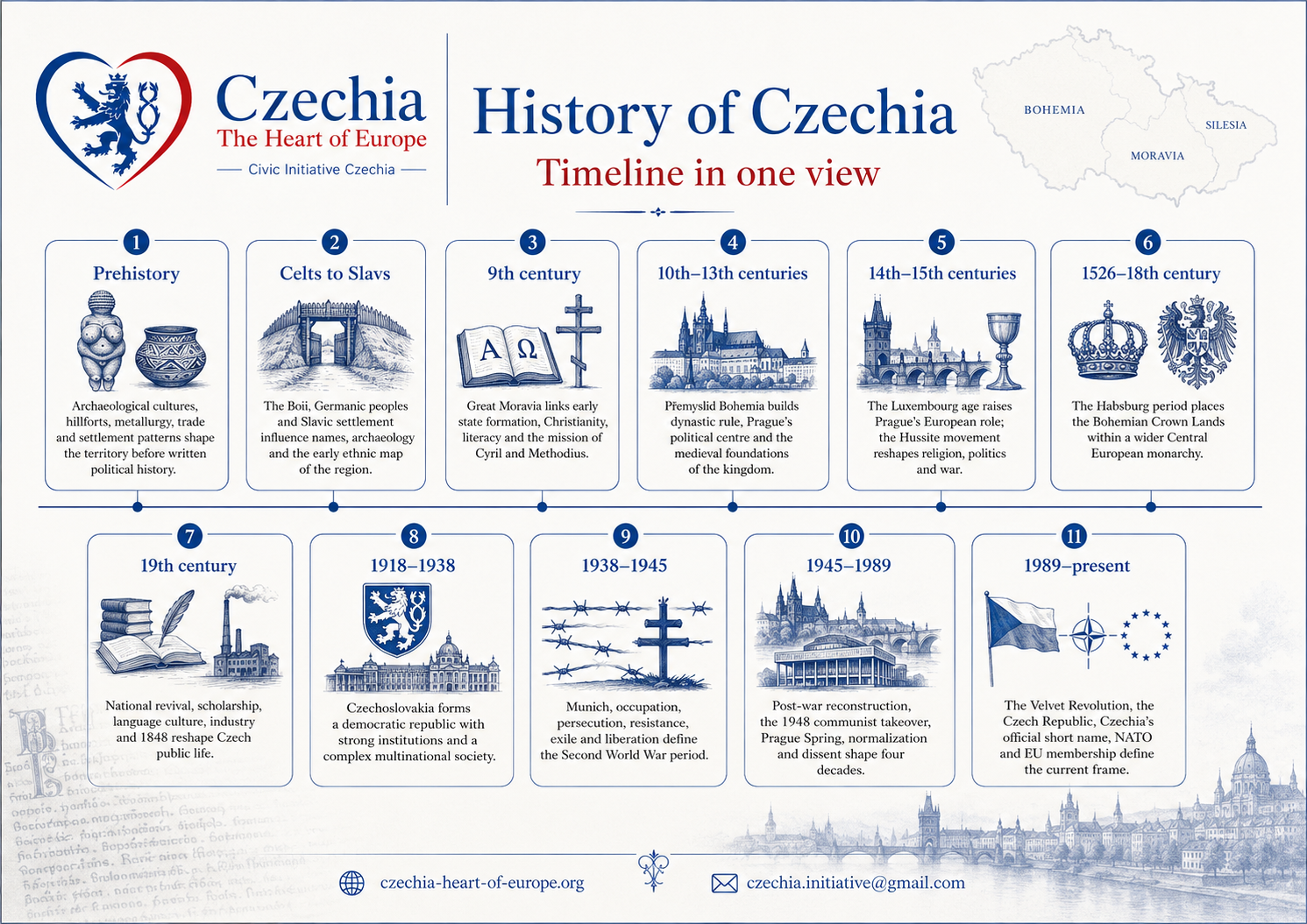 Prehistoric Czech Lands horizontal timeline