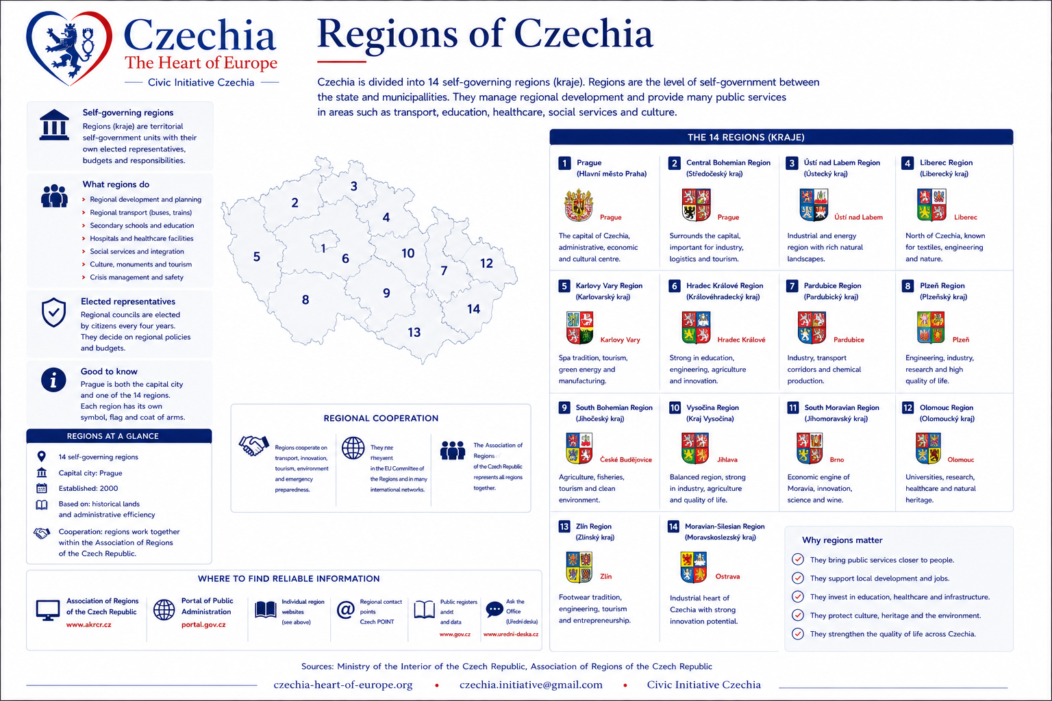 Regions of Czechia information sheet